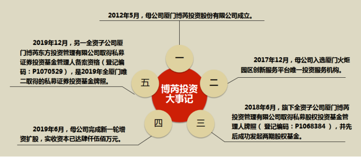 博芮投资顺利召开2019年度工作总结会议并举办年会聚餐