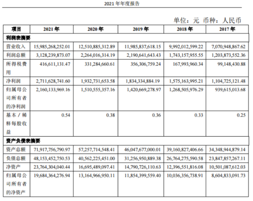 时代眷顾奋斗者,星光不负赶路人。一起来看看这家A股上市公司2021年的成绩单。