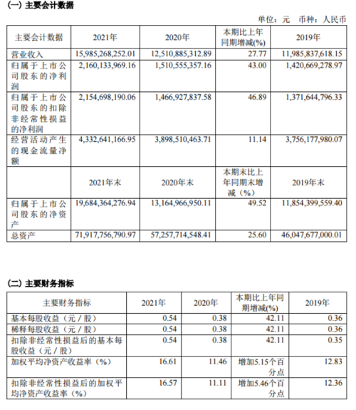 时代眷顾奋斗者,星光不负赶路人。一起来看看这家A股上市公司2021年的成绩单。
