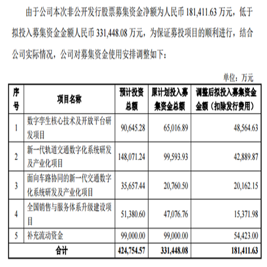 博芮东方31号私募基金已投定增标的:佳都科技(600728)