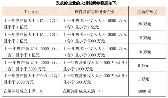 热烈祝贺博芮投资新增入围厦门火炬高新区三项创新服务资质