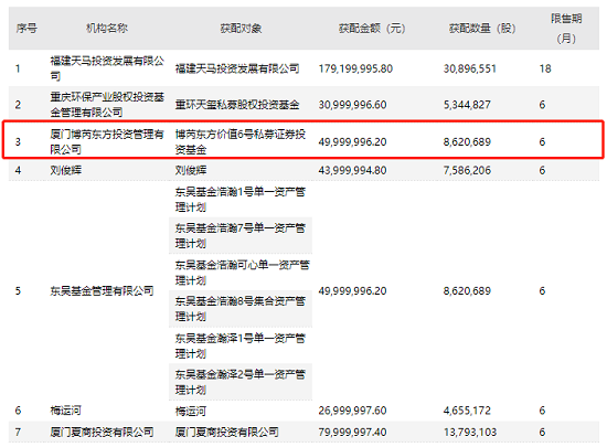 厚积薄发，博芮先后发起设立天马科技、长高集团两支专项定增基金