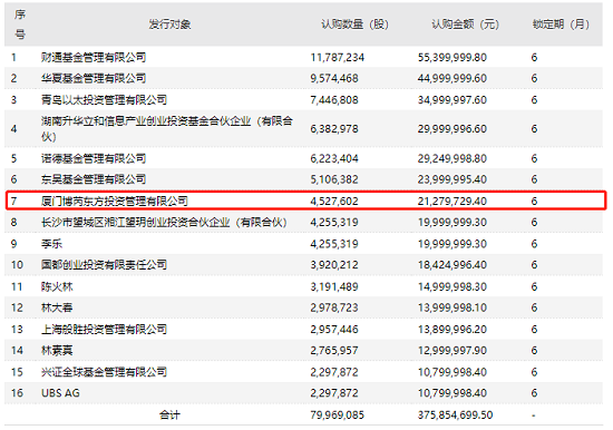 厚积薄发，博芮先后发起设立天马科技、长高集团两支专项定增基金